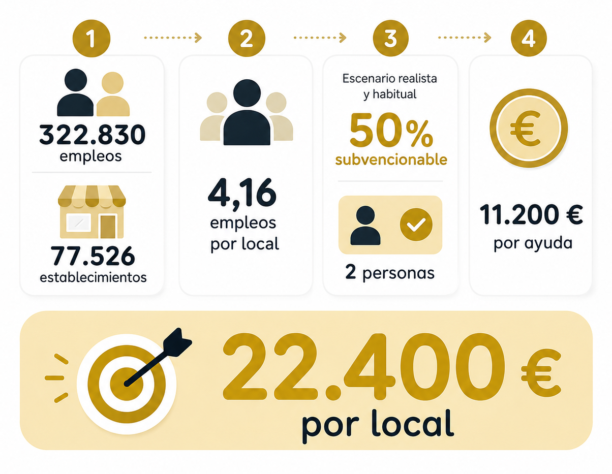 Infografía: 4,16 empleos por local, 2 contrataciones subvencionables, 11.200€ por ayuda y 22.400€ por local.