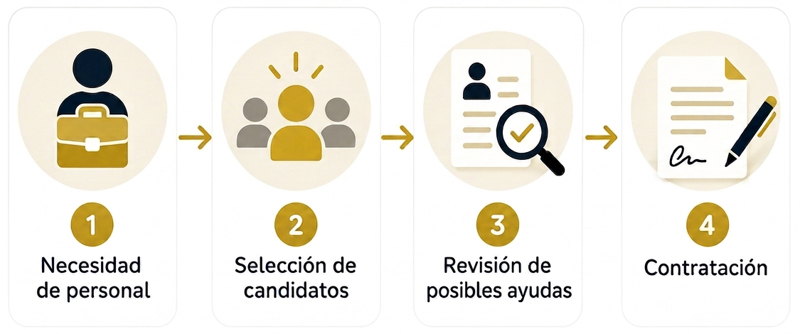 Proceso en cuatro pasos: necesidad de personal, selección de candidatos, revisión de posibles ayudas y contratación.