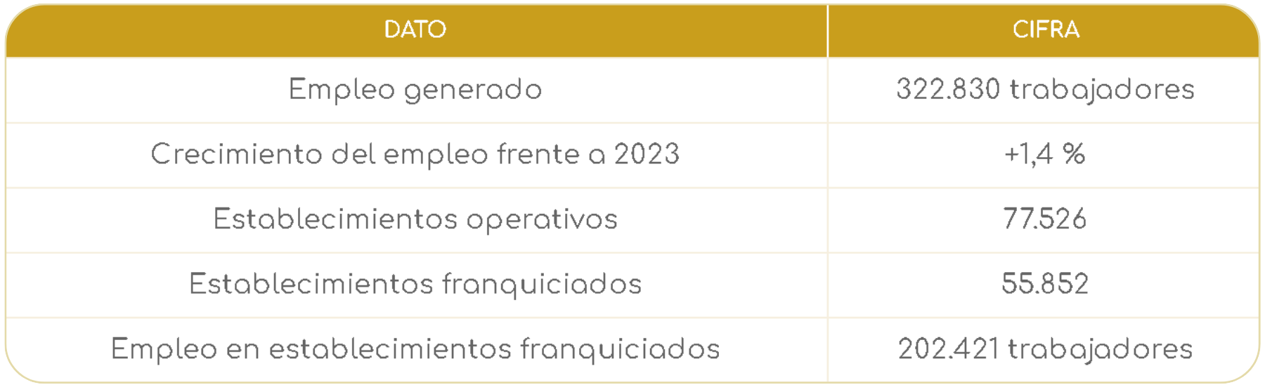 Tabla: 322.830 empleos, +1,4%, 77.526 establecimientos, 55.852 franquiciados y 202.421 empleos en locales franquiciados.
