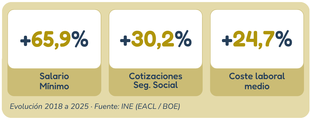 Infografía con la evolución entre 2018 y 2025 del SMI, las cotizaciones sociales y el coste laboral medio